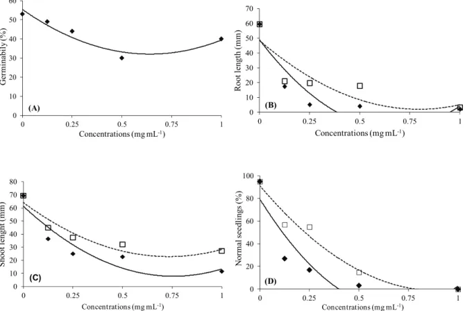 Figure 3. Germination and early growth of E. heterophylla treated with different concentrations of AcOEt (□; ---y) and hexane (♦;  ___ ‘ y)  fractions obtained from D