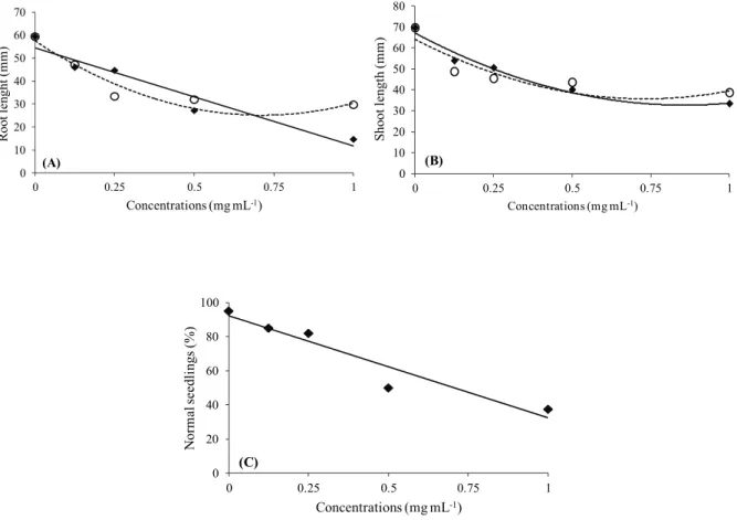 Figure 4. Early growth of E. heterophylla treated with different concentrations of AcOEt (□; ---y) and hexane (♦;  ____ ‘ y) fractions of  D