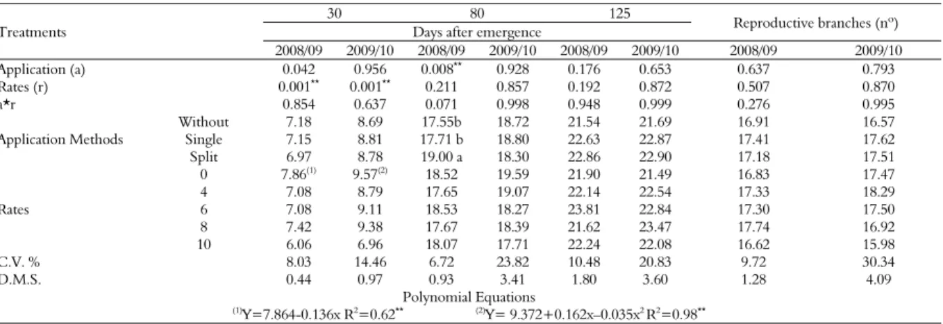 Table 5 shows that there was a significant effect of  quadratic fitting for the MC rates applied to seeds on  cotton kernel yield