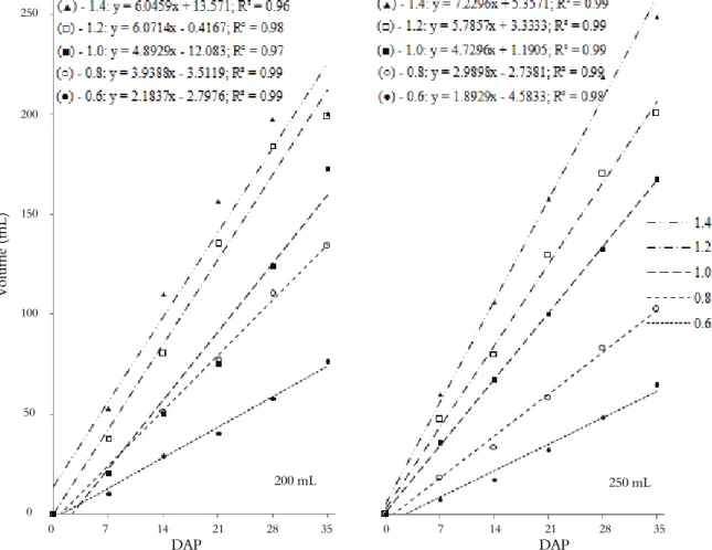 Figure 4. Average volume variation (first volume – last volume), in the quantity of attractive solution in different hole diameters by the  two first conditions for different days after placement of attractive solution (DAP) in Santa Maria, Rio Grande do S