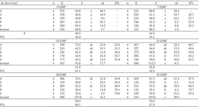 Table 2. Number (n), somatory ( Ʃ ), average ( ̅ ), standard-deviation (sd) of fruits with insect emergence and the efficiency (Abbott, E%)  of different hole diameters in PET trap bottles with respect to the emergence of Zaprionus indianus (Diptera: Droso