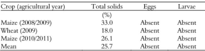 Table 3.  Presence or absence of helminth viable eggs and larvae  in poultry manure prior to the application of the manure as an  organic fertilizer for three grain crops