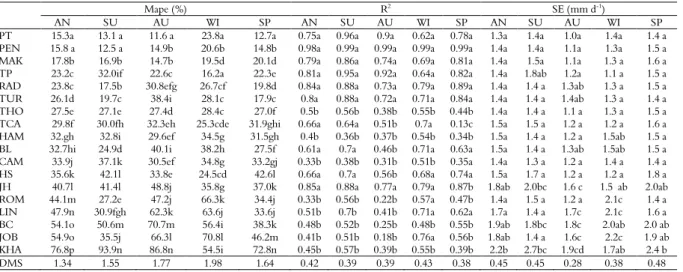 Table  1.  Statistic performance of ETo methods in daily scale in relation to the Penman-Monteith method, considering the Accuracy  (mean absolute percentage error, Mape), Precision (R 2 ), Tendency (systematic error, SE)