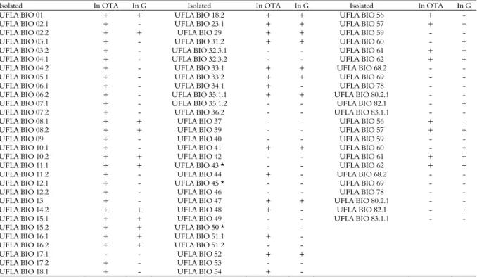 Table 4. Bacterial isolate (57 isolates of total) that showed inhibition of OTA production (In OTA) growth (In G) of the Aspergillus  carbonarius