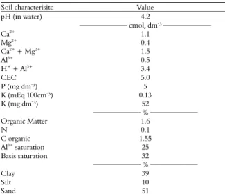 Table 1. Chemical and physical characteristics of the soil (0-20  cm soil depth) where the experiment was carried out