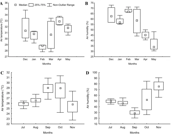 Figure 1. Average temperature and air humidity during the execution of the experiments