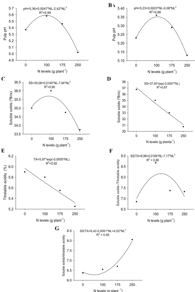 Figure 2. Pulp pH (A e B), soluble solids (C e D), titratable acidity (E) and SS/TA “Ratio” SS/AT (F e G) of custard apple fruits as a  function nitrogen levels and humic substances