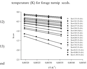 Table 1. Mean values of equilibrium moisture content (%  d.b.)  of forage turnip, obtained by desorption process, as a function of  temperature (°C) and water activity (decimal, ± 0.03)