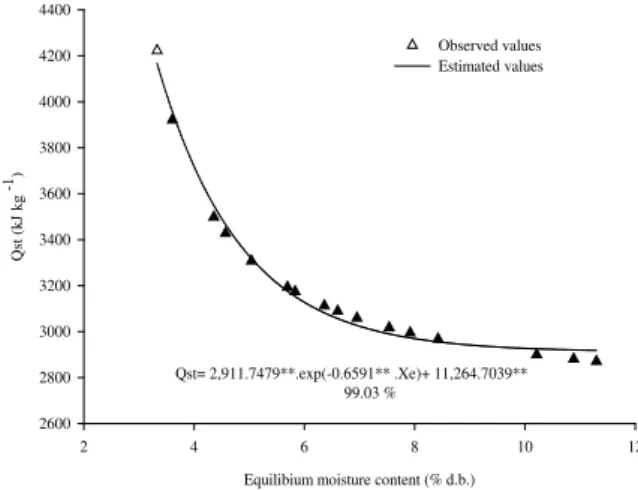 Figure  2  shows the values of integral isosteric  heat of desorption  (Q st )  as  a  function of the  equilibrium  moisture  content  (%  d.b.), estimated  according to Equation 10