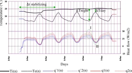 Fig. 7. Interior (Ti(n)) and exterior (Te(n)) temperatures. Heat ﬂow across the corn cob (q 0 1(n) and q 0 2(n)) and the expanded clay (q1(n) and q2(n)) concrete samples.