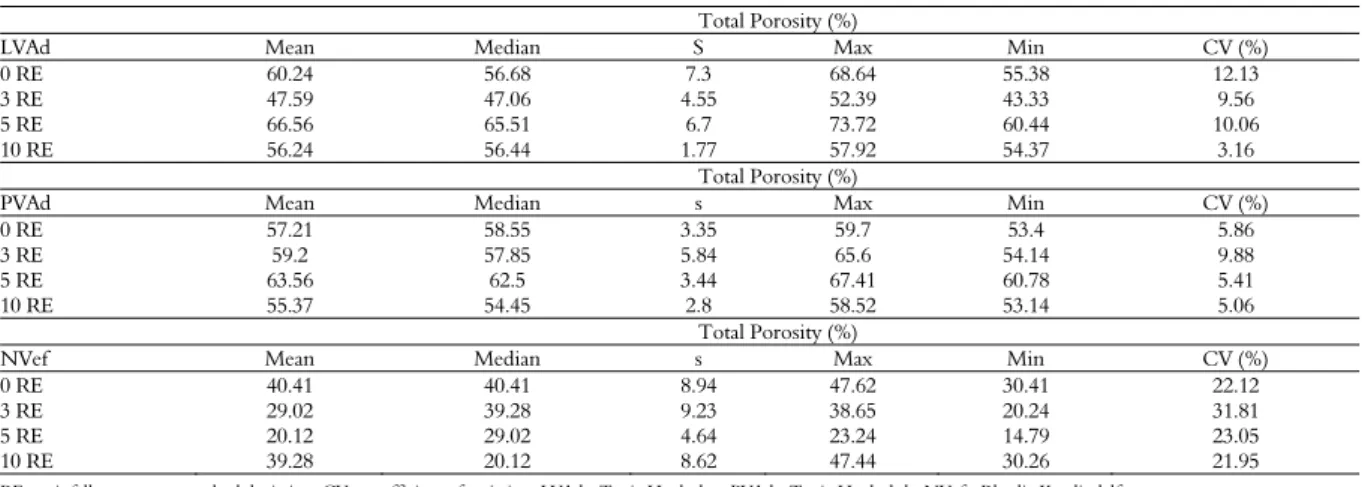 Table 1. Descriptive statistical analysis on data of total soil porosity. 