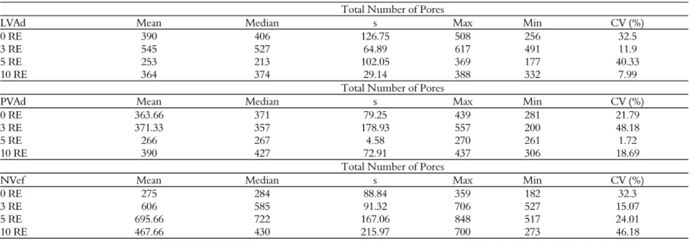 Table 2. Descriptive statistical analysis for data of total number of pores of the soils