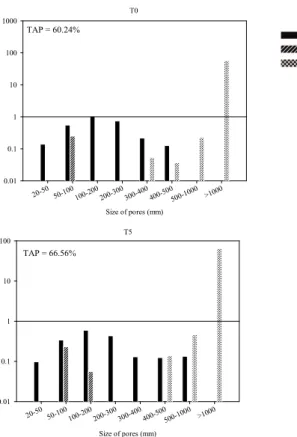 Figure 8. Evolution of the porosity distribution for LVAd. 