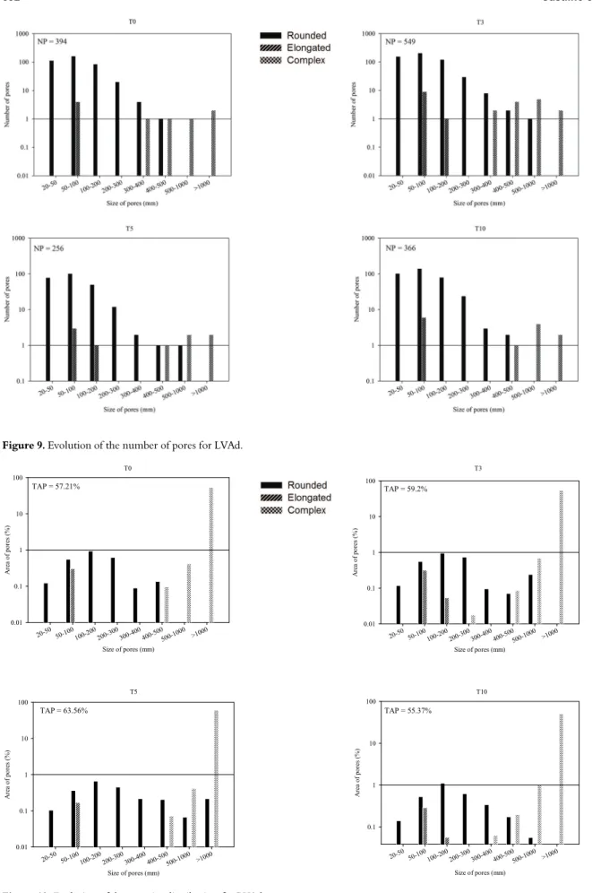 Figure 9. Evolution of the number of pores for LVAd. 