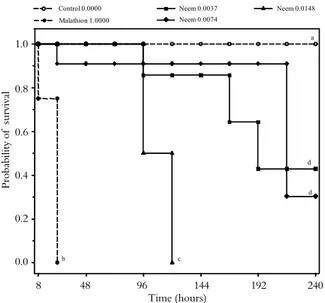 Figure 2. Probability of survival of C. sanguinea exposed to  watermelon leaves with A