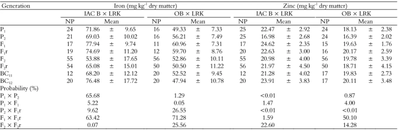 Table 1. Number of plants (NP); mean values of the iron and zinc concentrations in common bean seeds; respective standard deviation obtained  in parents (P 1  and P 2 ) and in the F 1 , F 1  reciprocal (F 1 r), F 2 , F 2  reciprocal (F 2 r) and backcross (