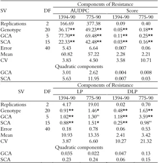 Table 2. Analysis of variance for the general (GCA) and specific  (SCA) combination ability and average of the squares of the   GCA and SCA effects for four components of resistance to  bacterial blight (AUDPC = area under the disease progress  curve; Scor