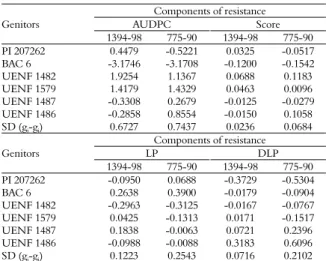 Table 4. Estimates of the effects of specific combining ability   ( s ˆ ii and 