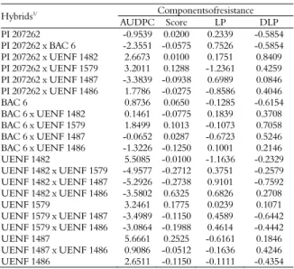 Table 5. Estimates of the effects of specific combining ability   ( s ˆ ii and 