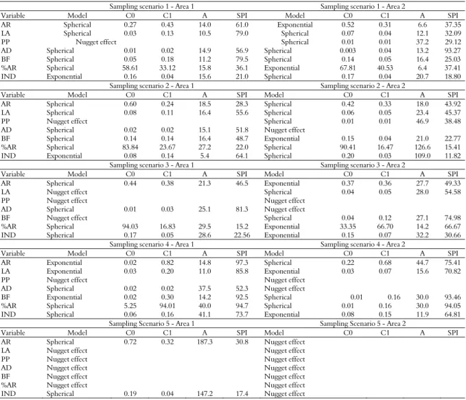 Table 1. Parameters of semivariograms of assessment variables measured in 2010, referring to areas 1 and 2