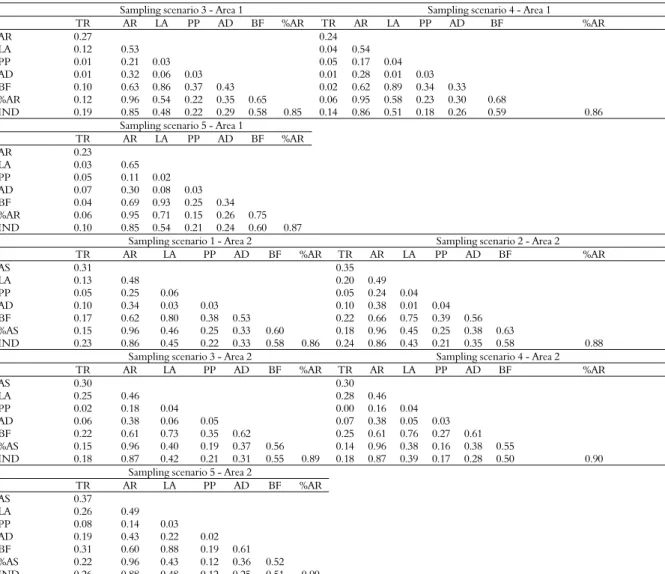 Figure 3 shows the semivariograms of the AR  variable, referring to areas 3 and 4 of scenario 4