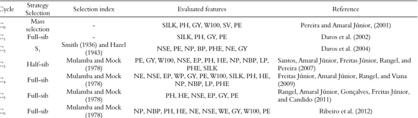 Table 1. Strategies, selection indexes and evaluated characteristics in the seven cycles of recurrent selection of the UENF-14 popcorn  population at UENF