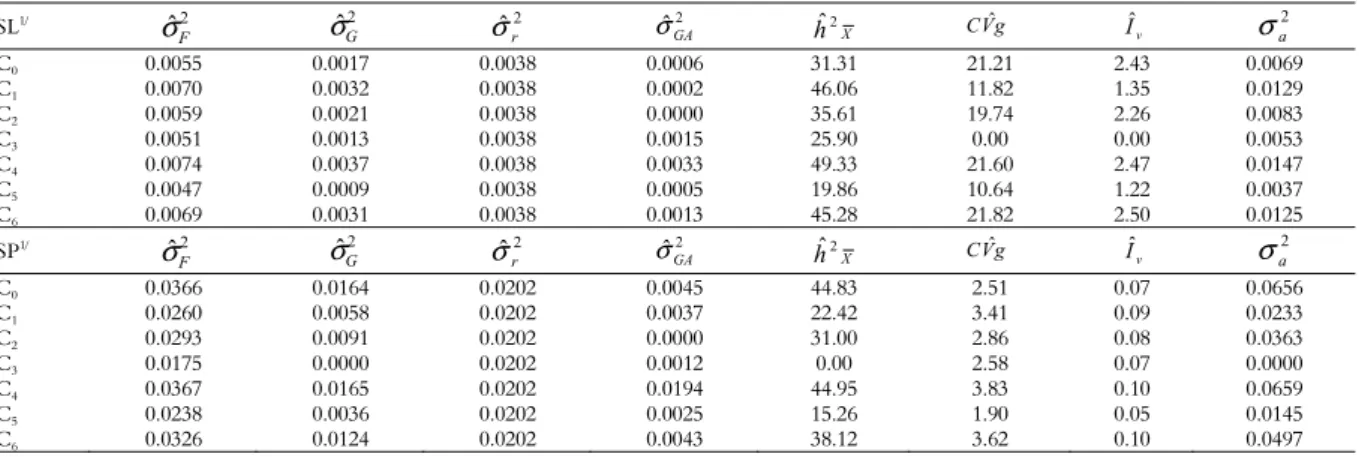 Table 3. Genetic parameters: estimates of phenotypic variance ( ), genotypic variance ( ), residual variance ( ), variance in the  genotype-versus-environment interaction ( ), heritability based on the family averages ( hˆ 2 X ), genetic variation coeffici