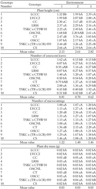 Table 2 is a summary of the analysis of variance  results. There was a significant effect in the  Environment x Genotype interaction for all of the  variables tested (p < 0.05) except the NGL, for  which only the environment was significant