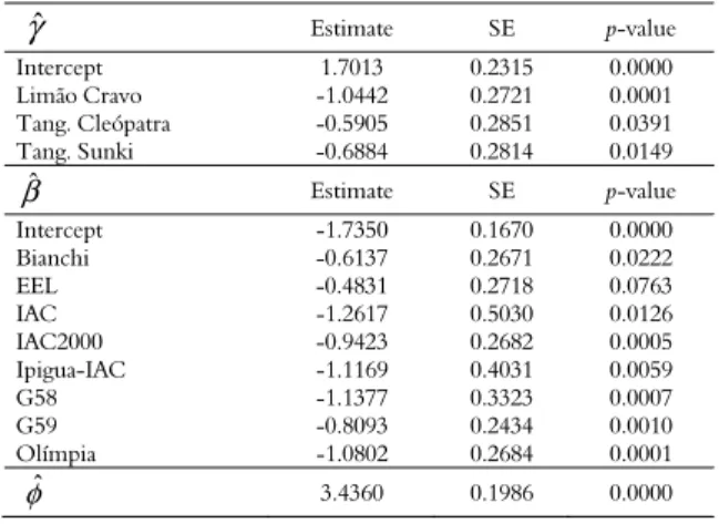 Table 3. Estimates and standard errors of the regression using  the zero-inflated Beta model