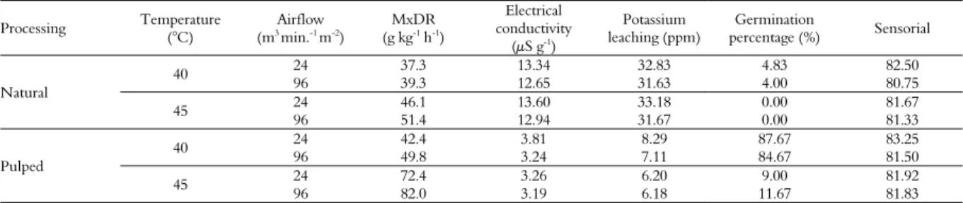 Table 3. Mean drying rate (MxDR), electrical conductivity, potassium leaching, germination percentage, and sensorial analysis as a  function of processing (natural and pulped), temperature, and drying airflow