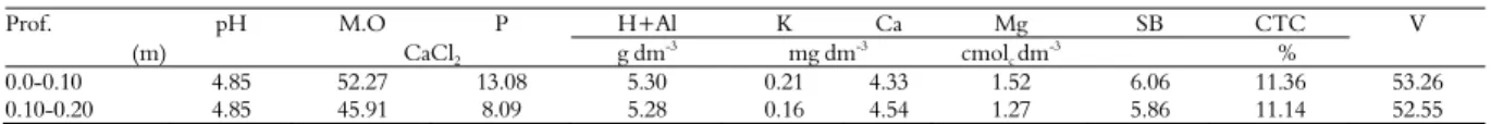 Table 1. Chemical features of the soil in layers 0.0-0.10 and 0.10-0.20 m deep before the start of the experiment