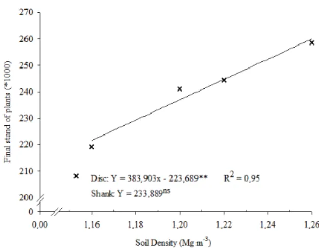 Figure 4. The final stand of soy plants (plants ha -1 ) in the  2013/2014 crop in reference to the soil density and furrow  openers