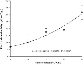 Figure 9. Germination speed index (IVG) of achenes of  Anacardium othonianum Rizz. with different water content.*p &lt; 