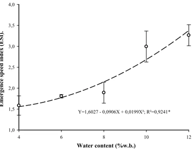 Figure 11. Percentage of the emergence of seedlings from  achenes of Anacardium othonianum Rizz