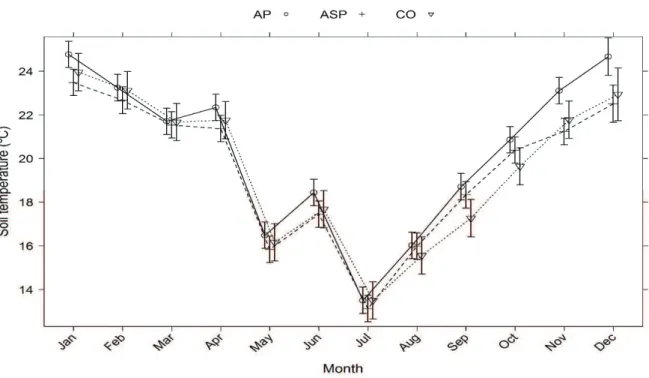 Figure 1. Soil temperature in the 0-13 cm layer, in three production systems along a year, from July 2014 to June 2015