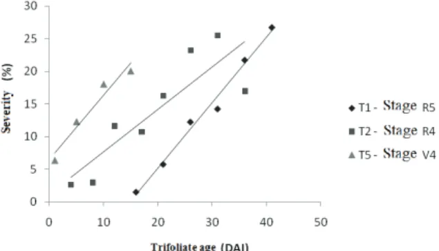 Figure 4. Average severity of soybean rust in soybean at two  inoculation stages (R4 and V6) at 7 days after inoculation for  trifoliates in the 4th, 5th and 6th positions in Study 1