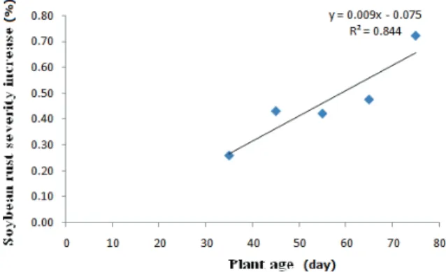 Figure 6. Rate of soybean rust severity increase in soybean plants  as a function of plant age at the time of inoculation, expressed in  days after inoculation (DAI)