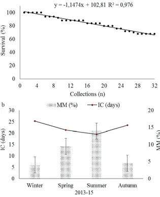 Figure 1. Survival of P. angustifolia mini-stumps in a clonal mini- mini-garden according to the successive collections