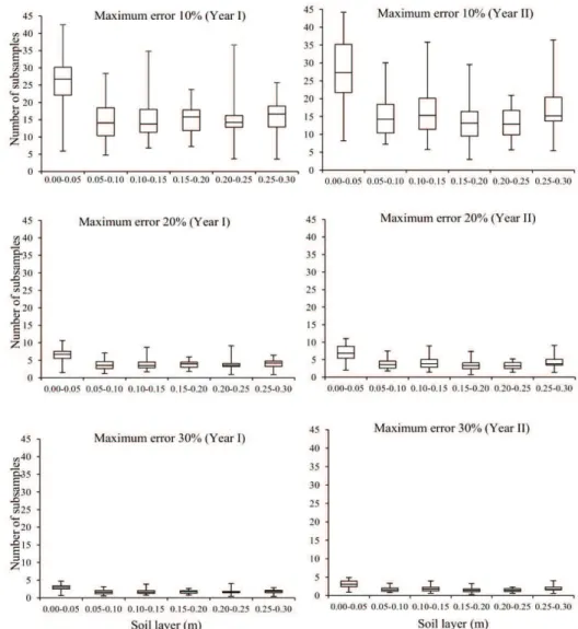 Figure 2. Number of subsamples per sampling point required to obtain soil penetration resistance (SPR) values with maximum errors of  10, 20 and 30% around the mean, for different soil layers in two years in Palmeira das Missões (RS), southern Brazil