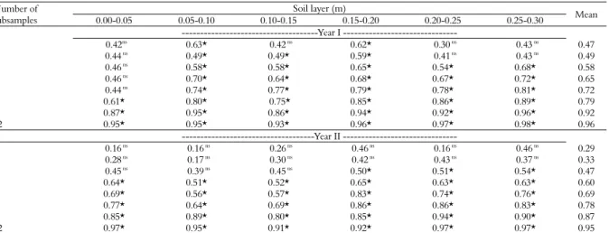 Figure 3.  Relative deviation coefficient (RDC%) between soil penetration resistance maps (SPR, MPa) obtained with different numbers  of subsamples (1-12) per sampling point and the reference maps (15 subsamples) for different soil layers in years I (a) an