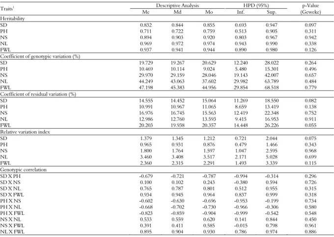 Table 1. Mean (Me), median (Md), mode (Mo), higher posterior density intervals (HPD), and p-value of the Geweke test for the  posterior distribution of the estimates of heritability, coefficient of genotypic variation (%), coefficient of residual variation