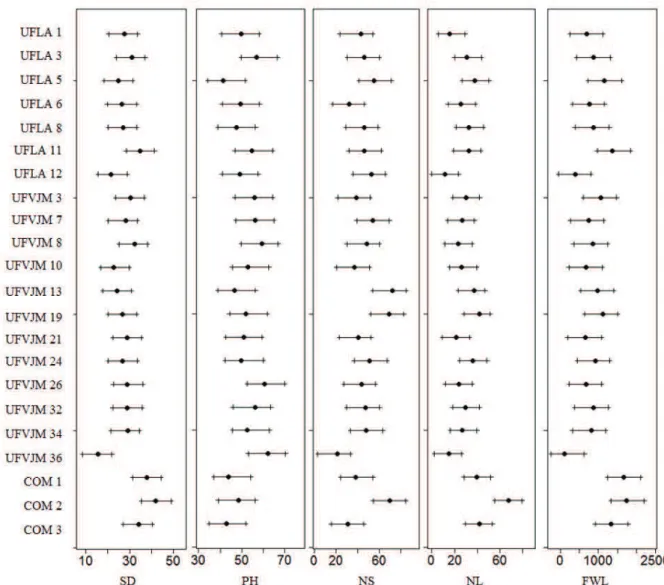 Figure 1. Mode of breeding values between the highest posterior density intervals (HPD - 95%) of stem diameter (SD), plant height  (PH), shoot number (NS), number of leaves (NL) and fresh weight of leaves (FWL) in kale genotypes