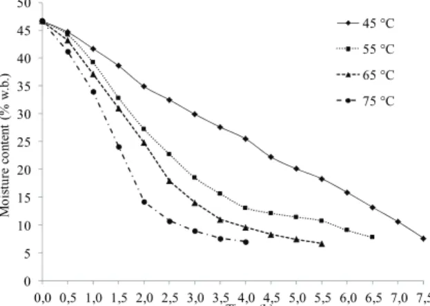 Figure 1 shows the influence of the air temperature  on the drying kinetics of sunflower grains