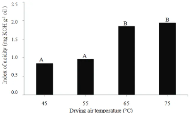 Figure 2. Evaluation of oil extracted from the acid value of  sunflower grains after drying with different air temperatures