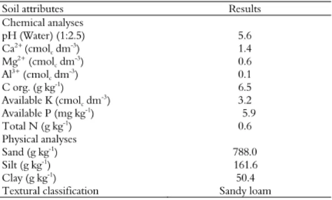 Table 1. Soil attributes of the Red Yellow Latosoil used in the  field experiment. 