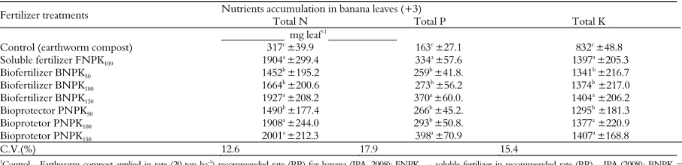 Table 4. Nutrient accumulation (NPK) in leaves (+3) of banana (cv. Williams) grown in a Red Yellow Argisoil in field conditions  (means of eight replicates)