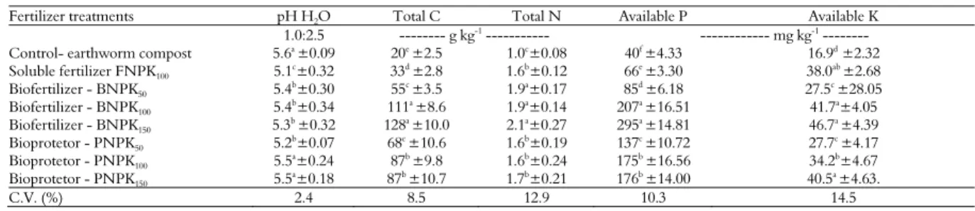 Table 5. Soil chemical analyzes (pH, total C and N, available P and K), after the first harvest of banana (cv Williams) in the field  experiment (means of eight replications)