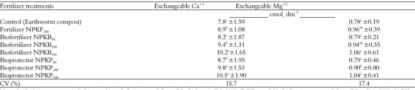 Table 6. Soil chemical analyzes (exchangeable Ca 2+  and Mg 2+ ), after the first harvest of banana (cv Williams) in the field experiment  (means of eight replications)