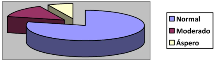Gráfico 3 – Tom de voz utilizado pelo cliente durante as chamadas 