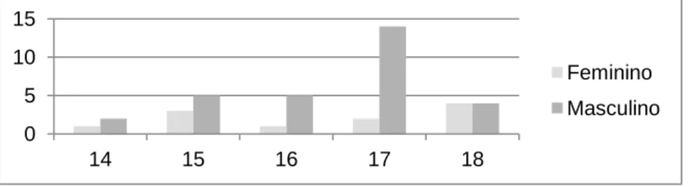 Gráfico 1: Distribuição dos participantes em função da idade e do sexo 